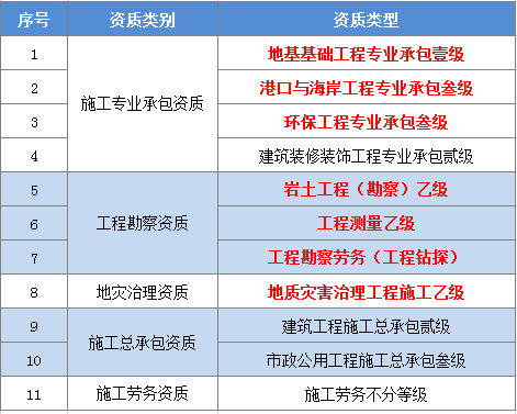 资质升级|永强岩土获工程勘察专业类乙级资质